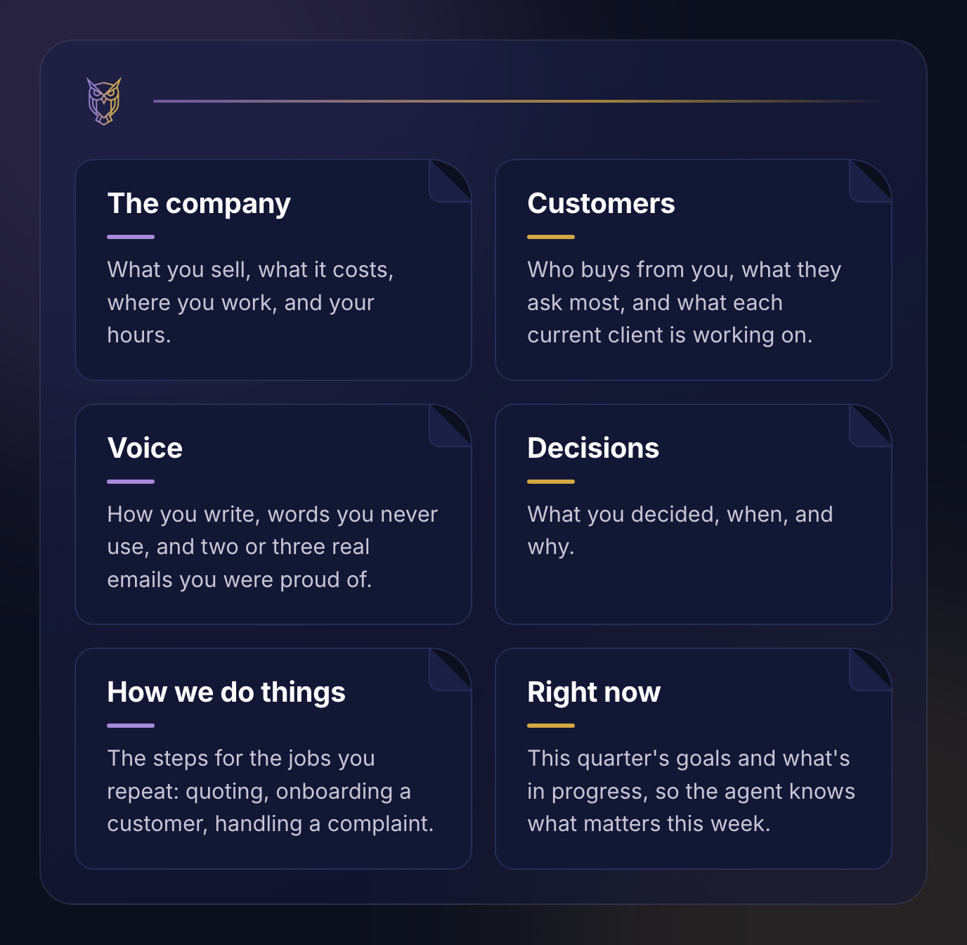 Diagram of one shared home holding six pages: The company, what you sell, what it costs, where you work and your hours; Customers, who buys from you, what they ask most and what each current client is working on; Voice, how you write, words you never use and real emails you were proud of; Decisions, what you decided, when and why; How we do things, the steps for the jobs you repeat; Right now, this quarter's goals and what's in progress